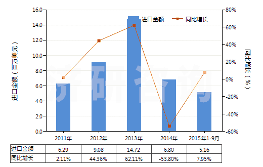 2011-2015年9月中國其他天然或合成的生物堿及其鹽醚酯和衍生物(HS29399990)進口總額及增速統(tǒng)計